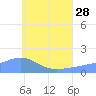 Chuuk tide chart for Friday, June 28, 2024
