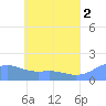 Chuuk tide chart for Sunday, June 2, 2024