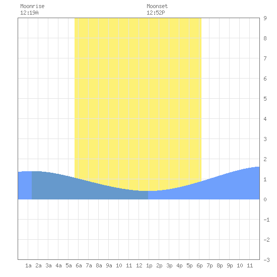 Chuuk tide chart for Sunday, June 30, 2024