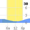Chuuk tide chart for Sunday, June 30, 2024