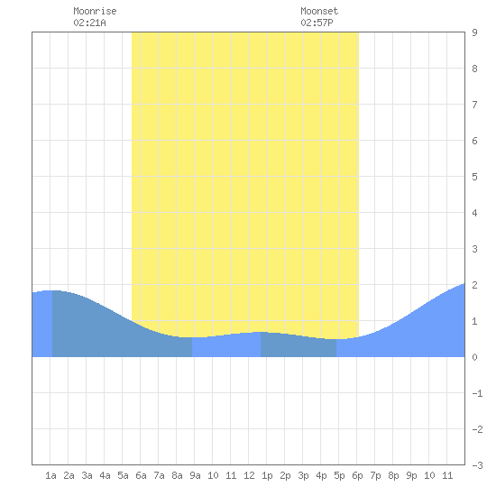 Chuuk tide chart for Monday, June 3, 2024