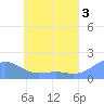 Chuuk tide chart for Monday, June 3, 2024