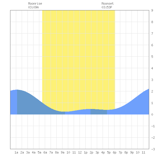 Chuuk tide chart for Tuesday, June 4, 2024