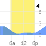 Chuuk tide chart for Tuesday, June 4, 2024