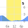 Chuuk tide chart for Wednesday, June 5, 2024