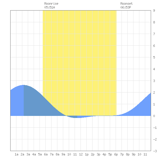 Chuuk tide chart for Friday, June 7, 2024