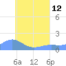 Chuuk tide chart for Friday, July 12, 2024