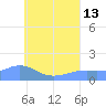Chuuk tide chart for Saturday, July 13, 2024