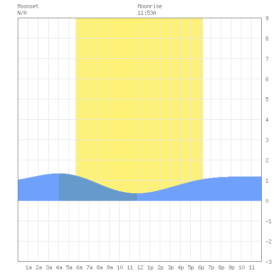 Chuuk tide chart for Sunday, July 14, 2024