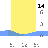Chuuk tide chart for Sunday, July 14, 2024