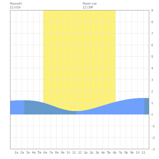 Chuuk tide chart for Monday, July 15, 2024