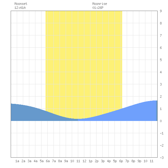 Chuuk tide chart for Tuesday, July 16, 2024