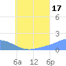 Chuuk tide chart for Wednesday, July 17, 2024