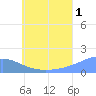 Chuuk tide chart for Monday, July 1, 2024