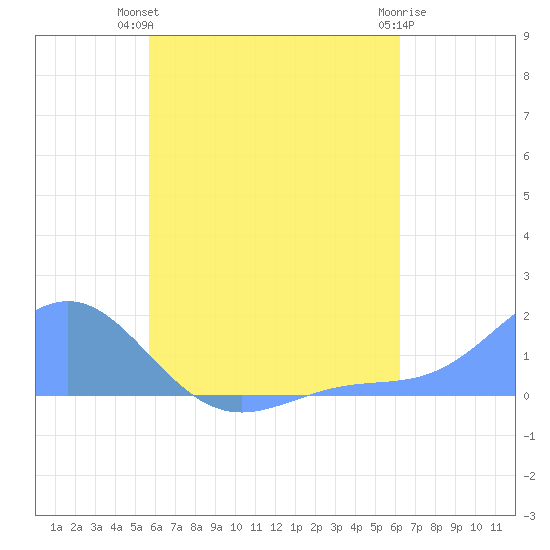 Chuuk tide chart for Saturday, July 20, 2024