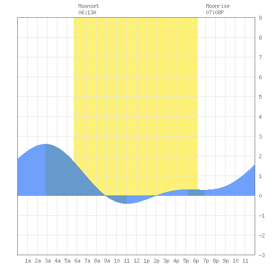 Chuuk tide chart for Monday, July 22, 2024