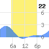 Chuuk tide chart for Monday, July 22, 2024