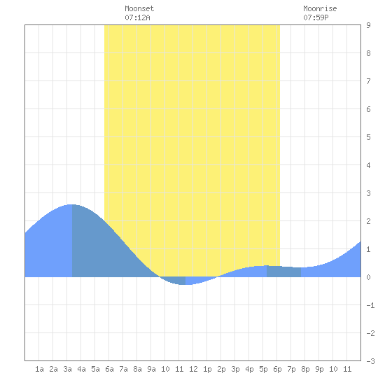 Chuuk tide chart for Tuesday, July 23, 2024
