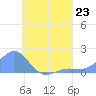 Chuuk tide chart for Tuesday, July 23, 2024