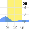 Chuuk tide chart for Thursday, July 25, 2024