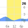 Chuuk tide chart for Friday, July 26, 2024