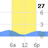 Chuuk tide chart for Saturday, July 27, 2024