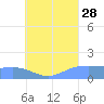 Chuuk tide chart for Sunday, July 28, 2024