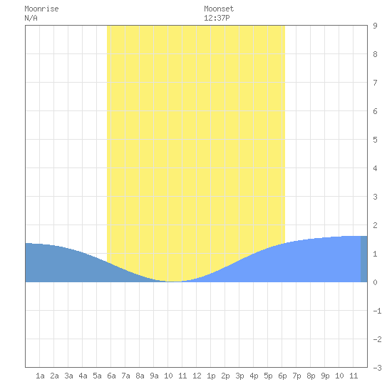 Chuuk tide chart for Monday, July 29, 2024