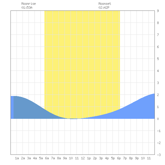Chuuk tide chart for Tuesday, July 2, 2024