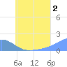 Chuuk tide chart for Tuesday, July 2, 2024