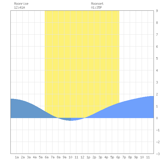 Chuuk tide chart for Tuesday, July 30, 2024