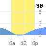 Chuuk tide chart for Tuesday, July 30, 2024