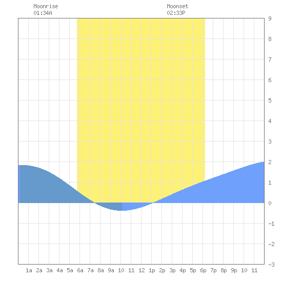 Chuuk tide chart for Wednesday, July 31, 2024