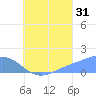 Chuuk tide chart for Wednesday, July 31, 2024