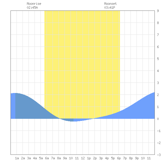 Chuuk tide chart for Wednesday, July 3, 2024