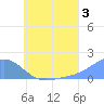 Chuuk tide chart for Wednesday, July 3, 2024