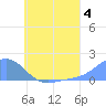 Chuuk tide chart for Thursday, July 4, 2024