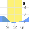 Chuuk tide chart for Friday, July 5, 2024