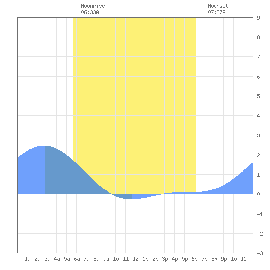 Chuuk tide chart for Sunday, July 7, 2024