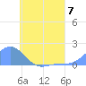 Chuuk tide chart for Sunday, July 7, 2024