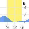 Chuuk tide chart for Monday, July 8, 2024
