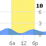 Chuuk tide chart for Saturday, August 10, 2024