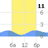 Chuuk tide chart for Sunday, August 11, 2024
