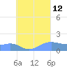 Chuuk tide chart for Monday, August 12, 2024