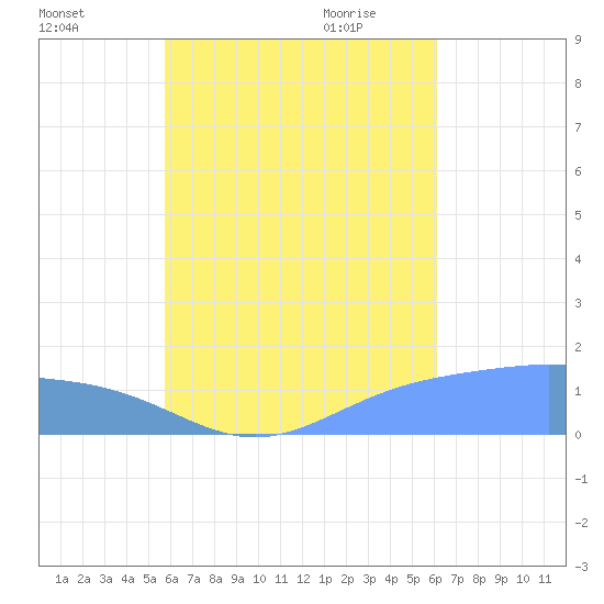 Chuuk tide chart for Wednesday, August 14, 2024