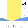 Chuuk tide chart for Wednesday, August 14, 2024
