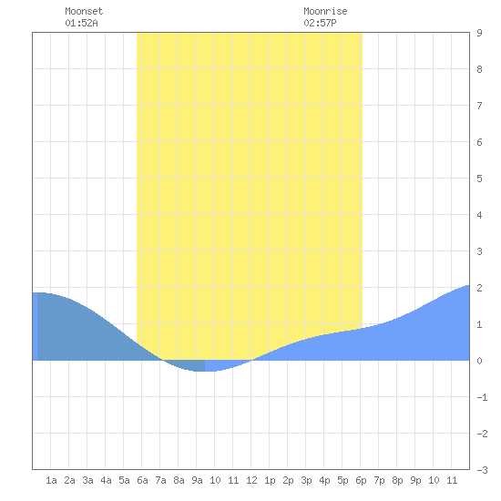 Chuuk tide chart for Friday, August 16, 2024