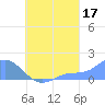 Chuuk tide chart for Saturday, August 17, 2024