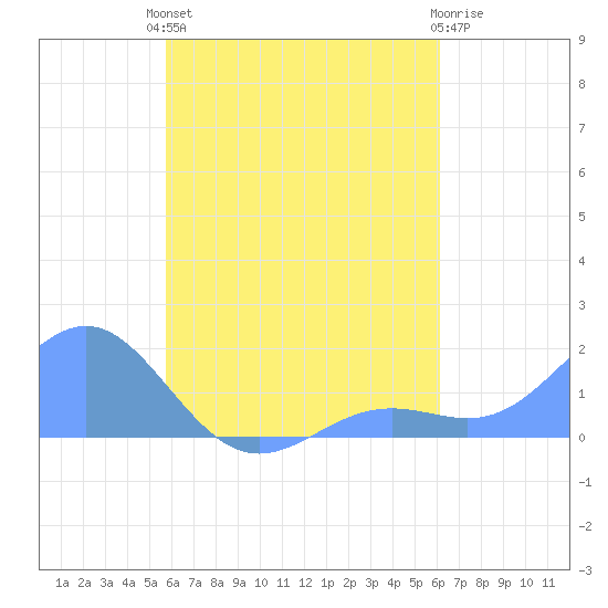 Chuuk tide chart for Monday, August 19, 2024