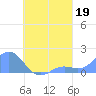 Chuuk tide chart for Monday, August 19, 2024